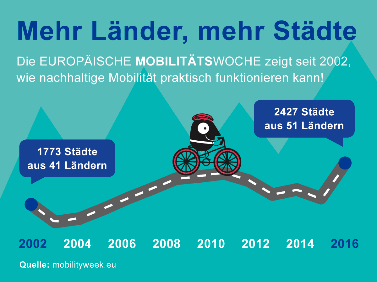 Grafik-Europäische_Mobilitätswoche